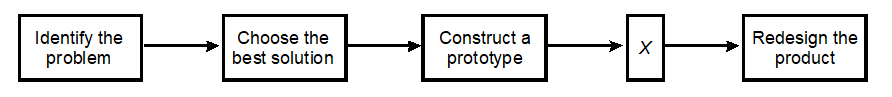 Design Process